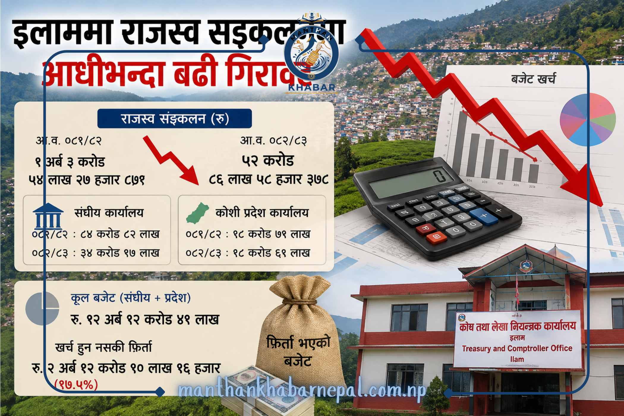 इलाममा राजस्व सङ्कलन आधाभन्दा बढी घट्यो, बजेट खर्च पनि कमजोर