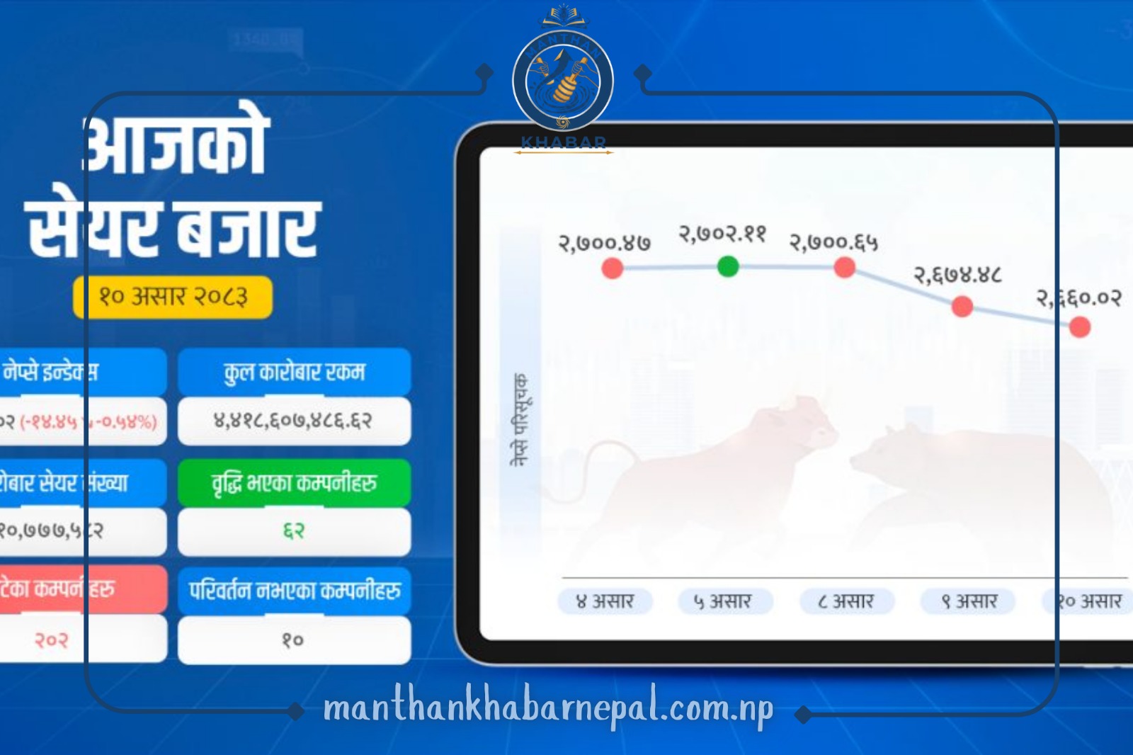 लगातार दोस्रो दिन बजारमा दबाब, नेप्से ४ महिनाकै न्यून विन्दुमा